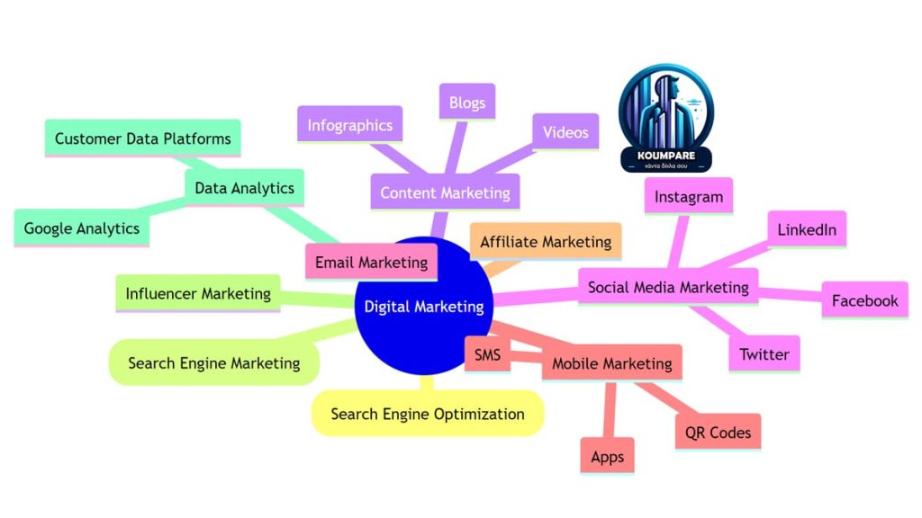 diagram showing all that digital marketing includes.jpg